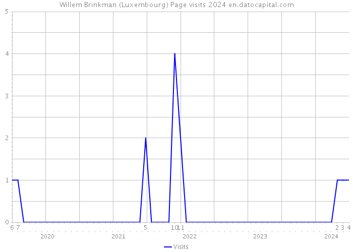 Willem Brinkman (Luxembourg) Page visits 2024 