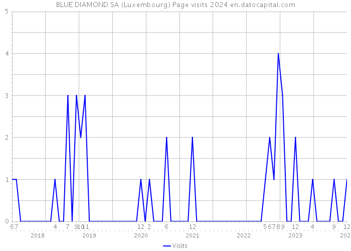 BLUE DIAMOND SA (Luxembourg) Page visits 2024 