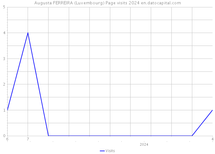 Augusta FERREIRA (Luxembourg) Page visits 2024 