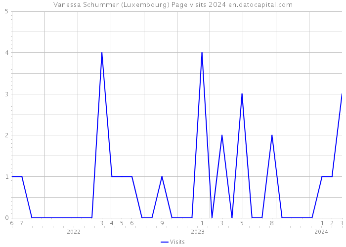 Vanessa Schummer (Luxembourg) Page visits 2024 