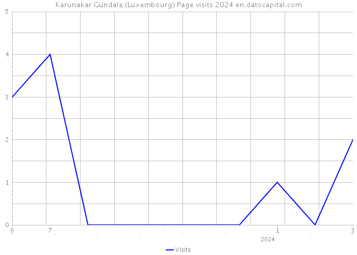 Karunakar Gundala (Luxembourg) Page visits 2024 
