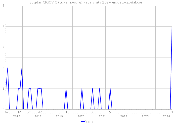 Bogdar GIGOVIC (Luxembourg) Page visits 2024 