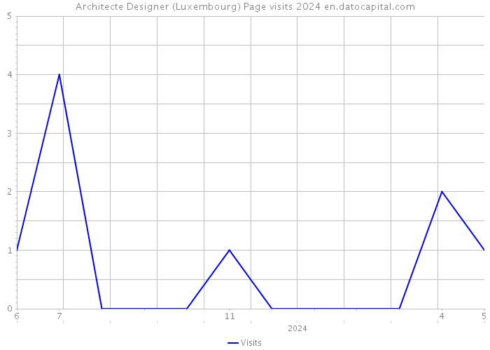 Architecte Designer (Luxembourg) Page visits 2024 