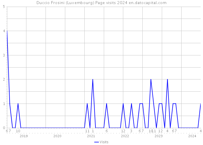 Duccio Frosini (Luxembourg) Page visits 2024 