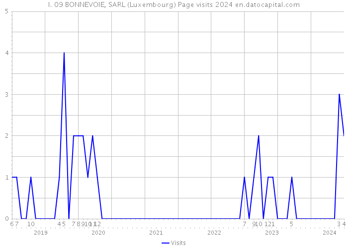 I. 09 BONNEVOIE, SARL (Luxembourg) Page visits 2024 