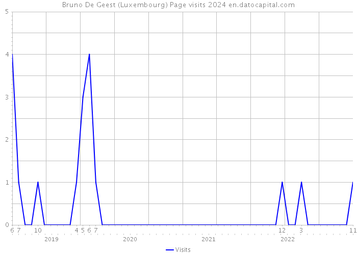 Bruno De Geest (Luxembourg) Page visits 2024 