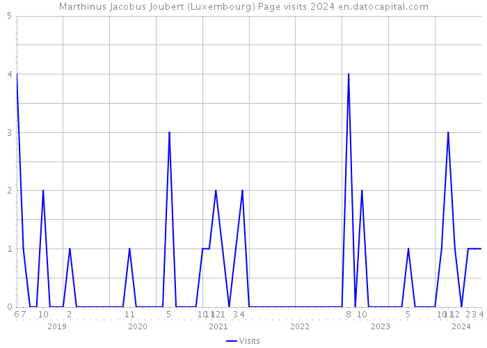 Marthinus Jacobus Joubert (Luxembourg) Page visits 2024 