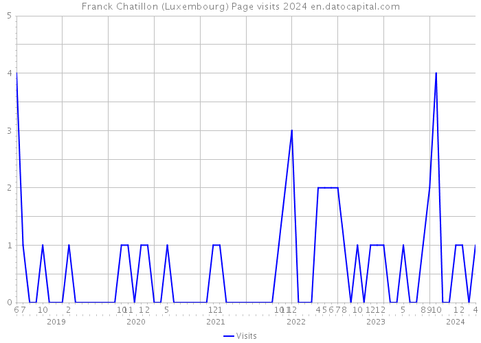 Franck Chatillon (Luxembourg) Page visits 2024 