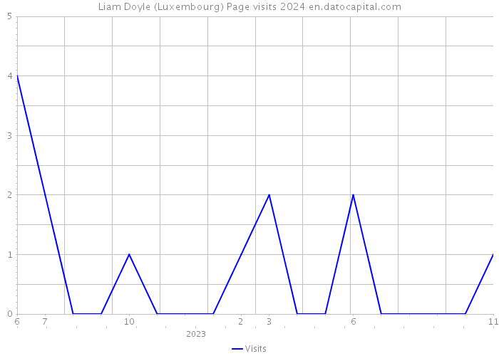 Liam Doyle (Luxembourg) Page visits 2024 