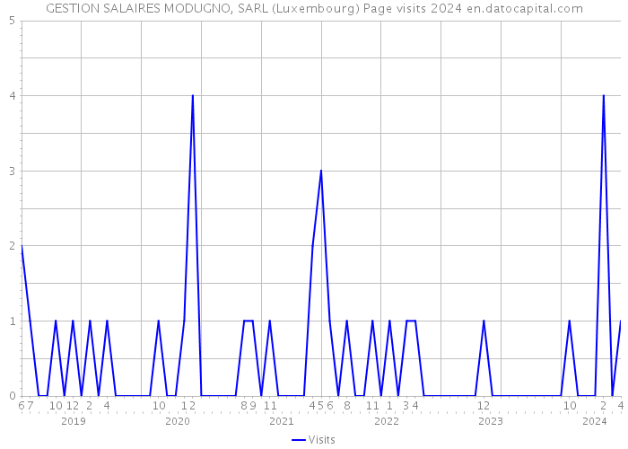 GESTION SALAIRES MODUGNO, SARL (Luxembourg) Page visits 2024 