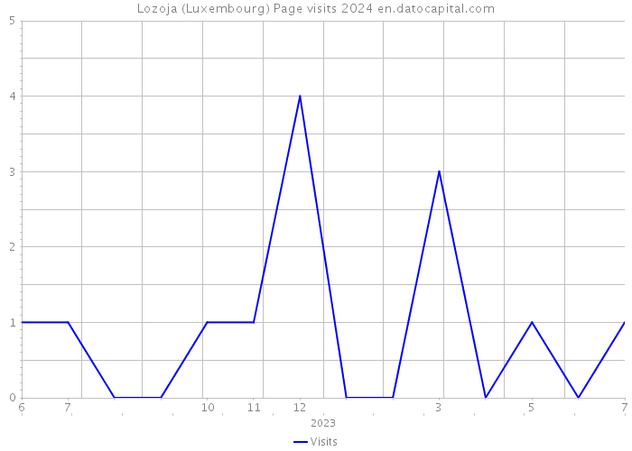 Lozoja (Luxembourg) Page visits 2024 