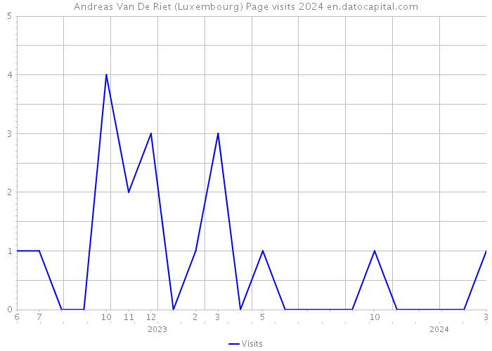 Andreas Van De Riet (Luxembourg) Page visits 2024 