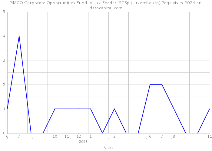 PIMCO Corporate Opportunities Fund IV Lux Feeder, SCSp (Luxembourg) Page visits 2024 