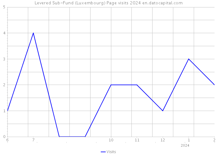 Levered Sub-Fund (Luxembourg) Page visits 2024 