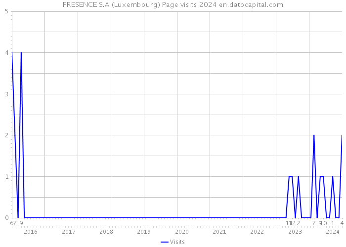 PRESENCE S.A (Luxembourg) Page visits 2024 