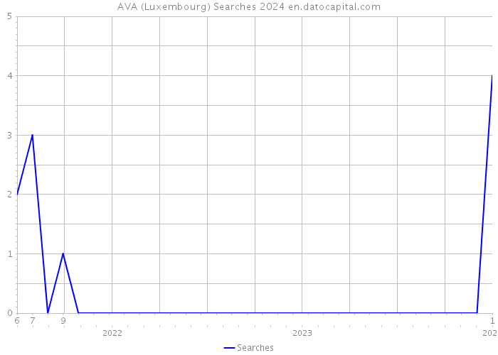 AVA (Luxembourg) Searches 2024 