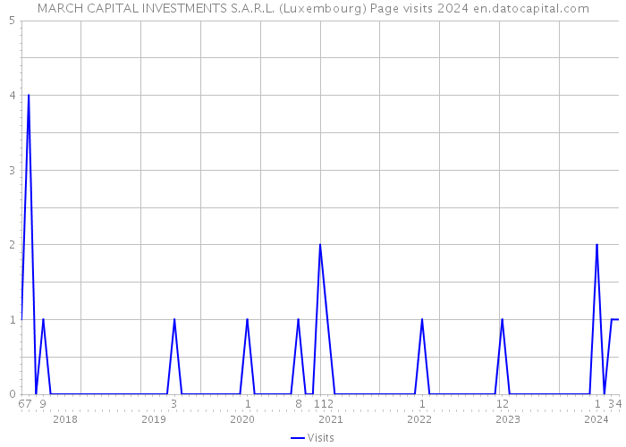 MARCH CAPITAL INVESTMENTS S.A.R.L. (Luxembourg) Page visits 2024 