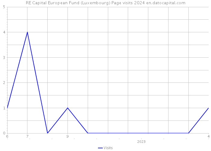 RE Capital European Fund (Luxembourg) Page visits 2024 