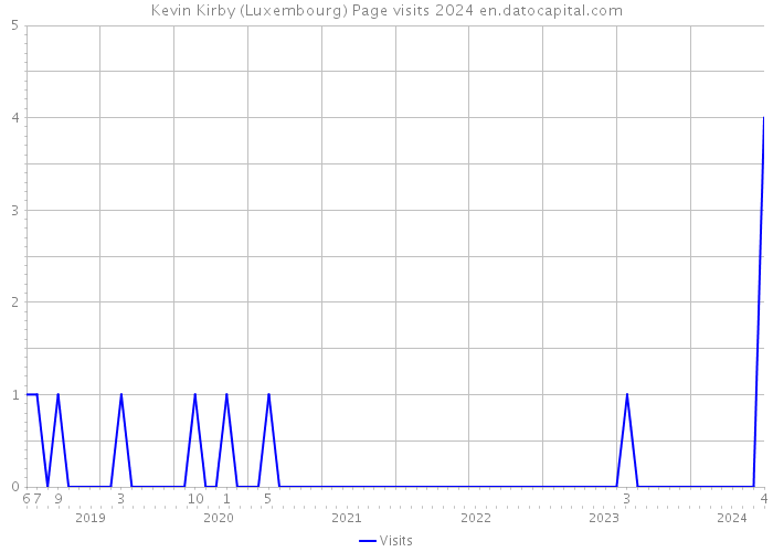 Kevin Kirby (Luxembourg) Page visits 2024 