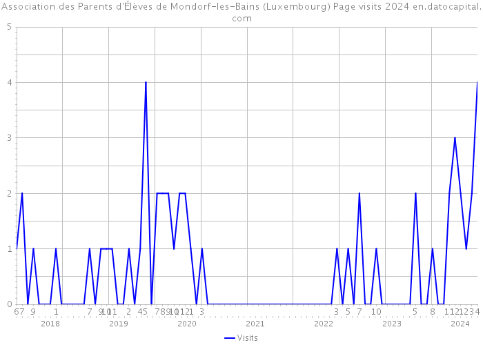 Association des Parents d'Élèves de Mondorf-les-Bains (Luxembourg) Page visits 2024 