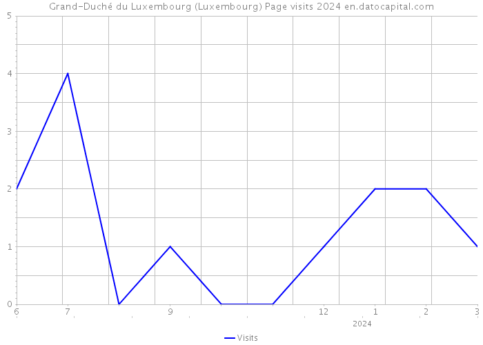 Grand-Duché du Luxembourg (Luxembourg) Page visits 2024 