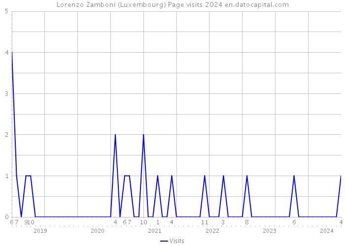 Lorenzo Zamboni (Luxembourg) Page visits 2024 