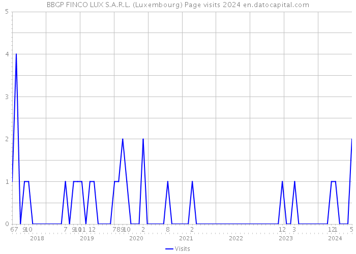 BBGP FINCO LUX S.A.R.L. (Luxembourg) Page visits 2024 