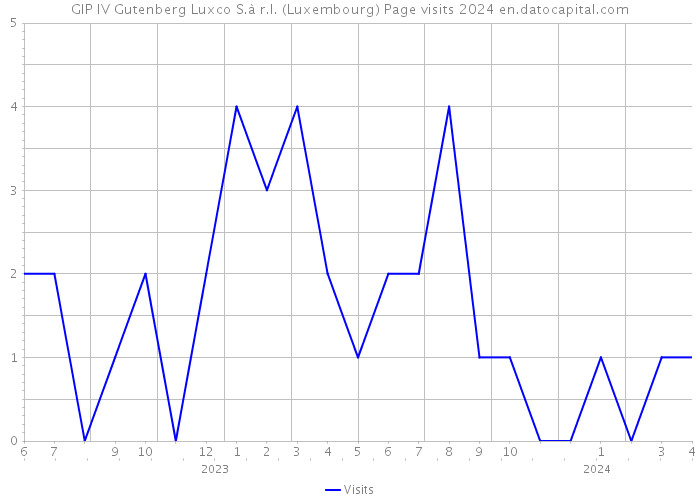 GIP IV Gutenberg Luxco S.à r.l. (Luxembourg) Page visits 2024 