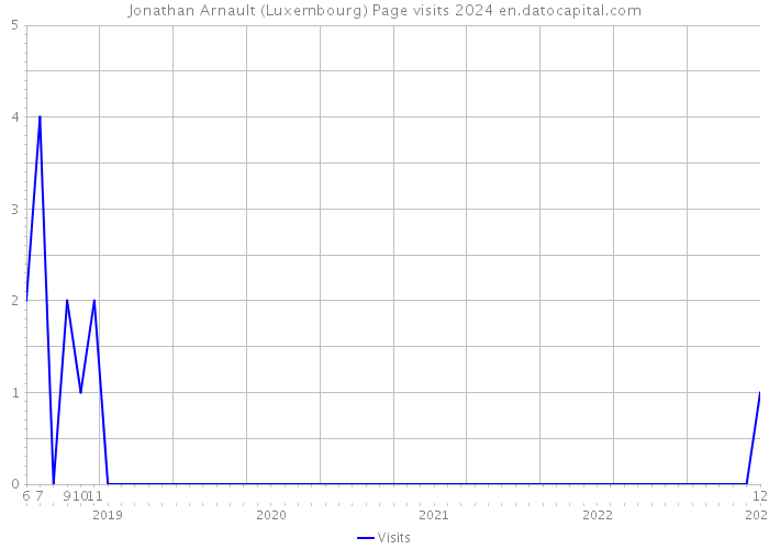 Jonathan Arnault (Luxembourg) Page visits 2024 