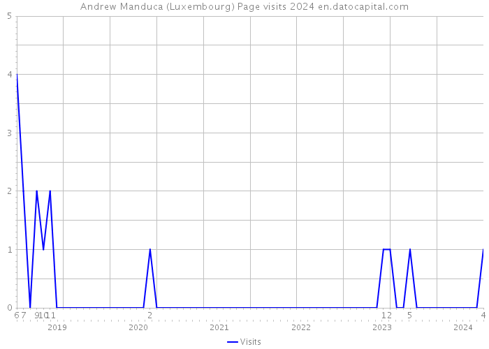 Andrew Manduca (Luxembourg) Page visits 2024 