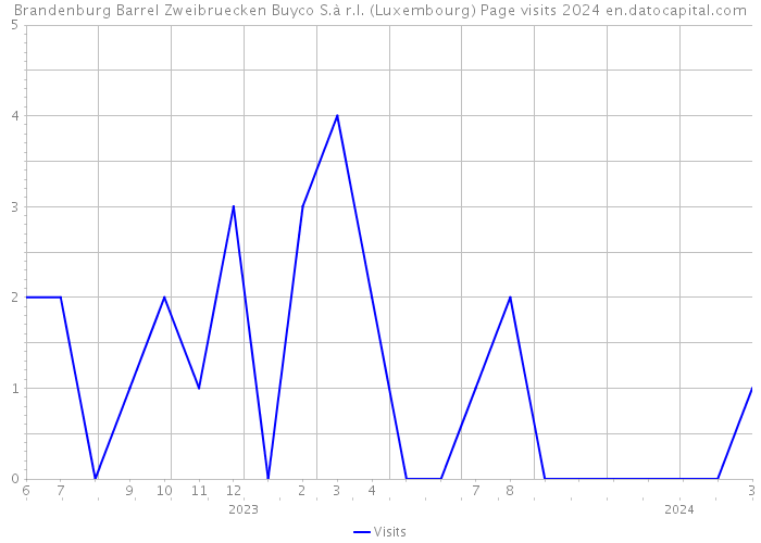 Brandenburg Barrel Zweibruecken Buyco S.à r.l. (Luxembourg) Page visits 2024 