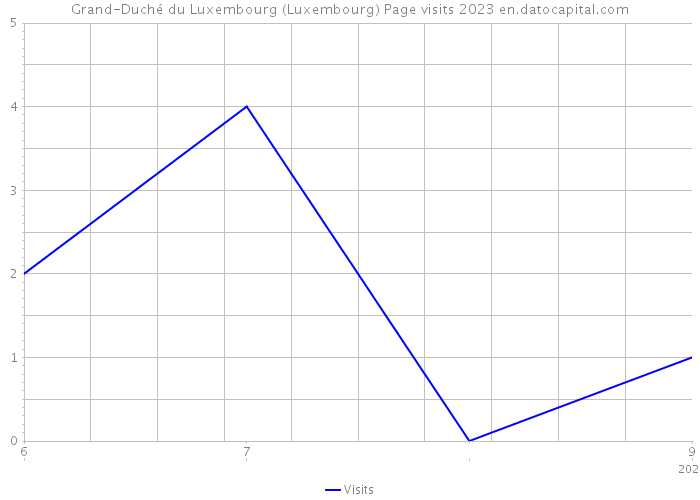 Grand-Duché du Luxembourg (Luxembourg) Page visits 2023 
