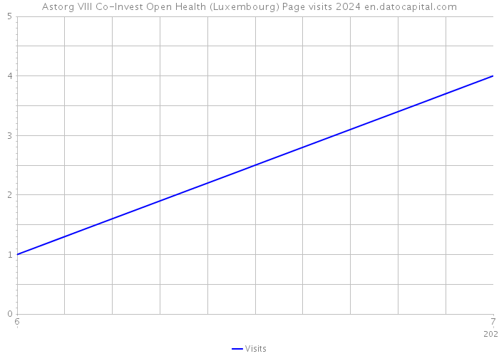 Astorg VIII Co-Invest Open Health (Luxembourg) Page visits 2024 