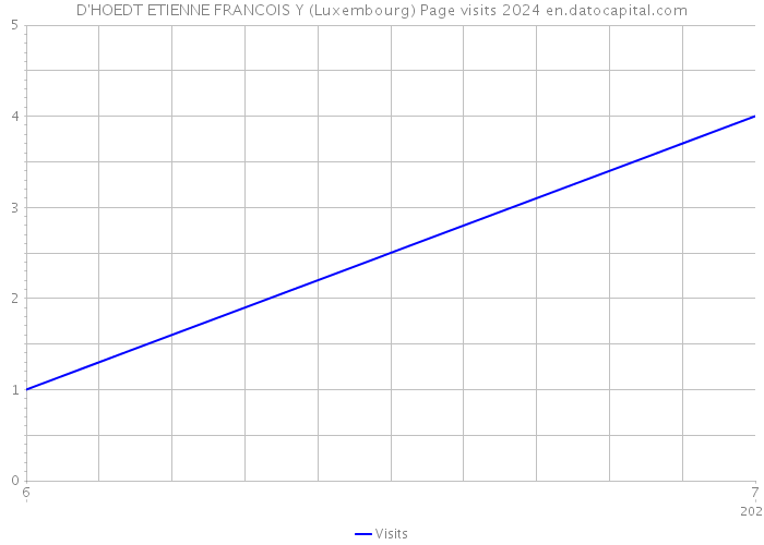 D'HOEDT ETIENNE FRANCOIS Y (Luxembourg) Page visits 2024 
