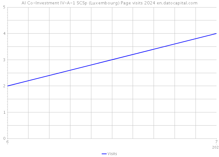 AI Co-Investment IV-A-1 SCSp (Luxembourg) Page visits 2024 