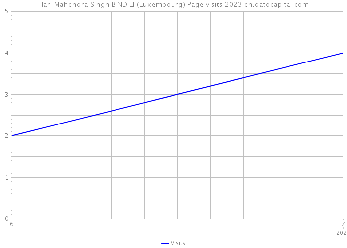 Hari Mahendra Singh BINDILI (Luxembourg) Page visits 2023 