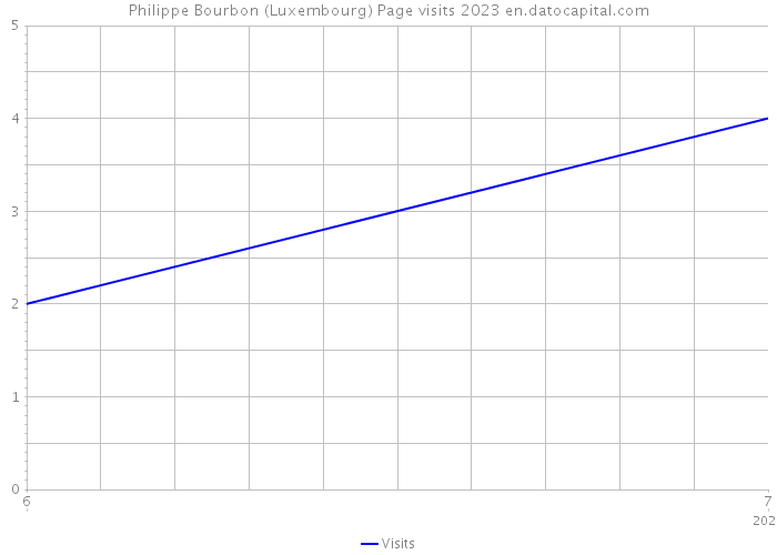 Philippe Bourbon (Luxembourg) Page visits 2023 