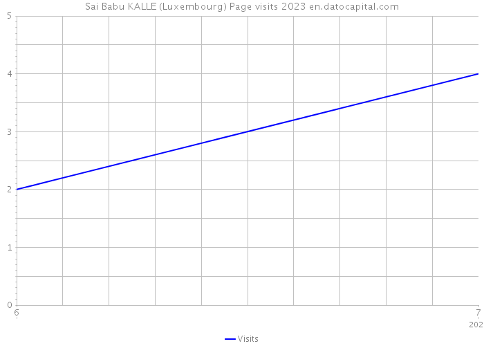 Sai Babu KALLE (Luxembourg) Page visits 2023 