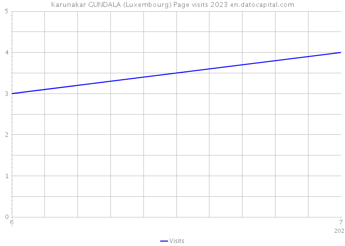 Karunakar GUNDALA (Luxembourg) Page visits 2023 