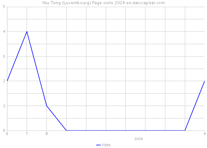 Niu Teng (Luxembourg) Page visits 2024 