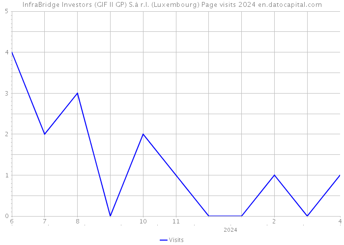 InfraBridge Investors (GIF II GP) S.à r.l. (Luxembourg) Page visits 2024 