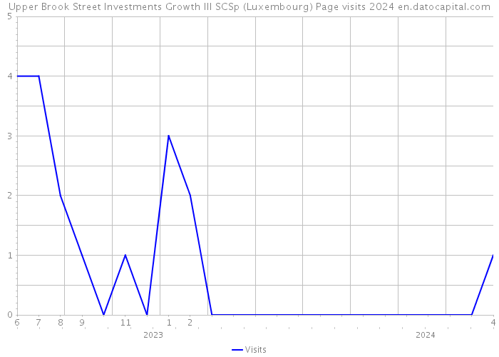 Upper Brook Street Investments Growth III SCSp (Luxembourg) Page visits 2024 