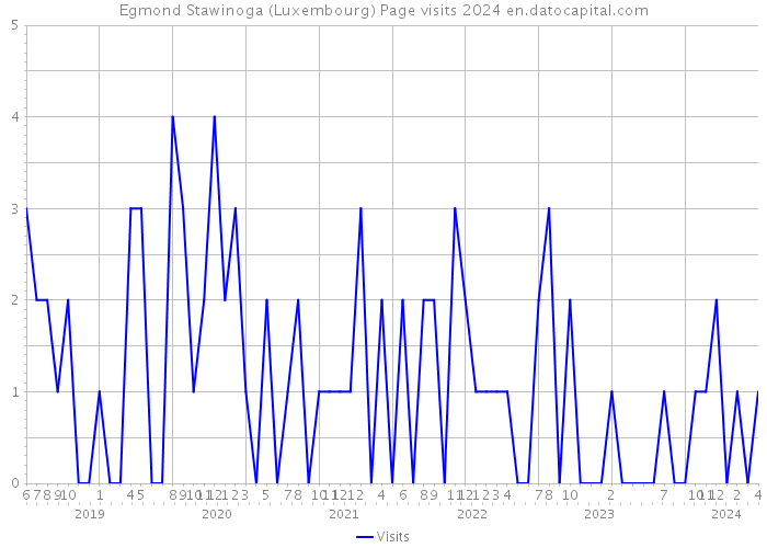 Egmond Stawinoga (Luxembourg) Page visits 2024 