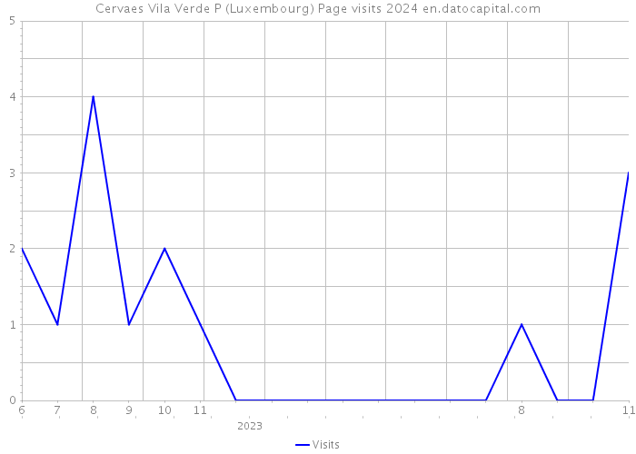 Cervaes Vila Verde P (Luxembourg) Page visits 2024 
