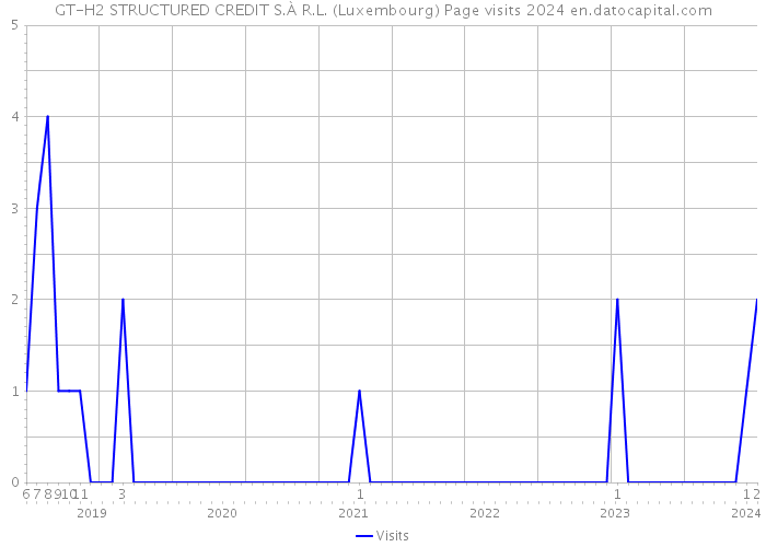 GT-H2 STRUCTURED CREDIT S.À R.L. (Luxembourg) Page visits 2024 