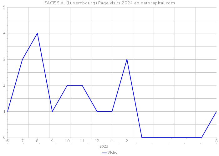 FACE S.A. (Luxembourg) Page visits 2024 