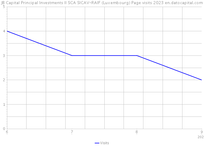 JB Capital Principal Investments II SCA SICAV-RAIF (Luxembourg) Page visits 2023 
