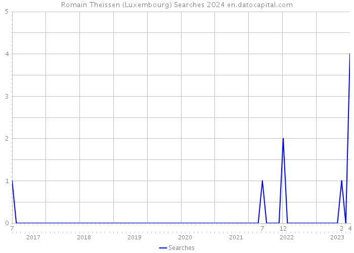 Romain Theissen (Luxembourg) Searches 2024 