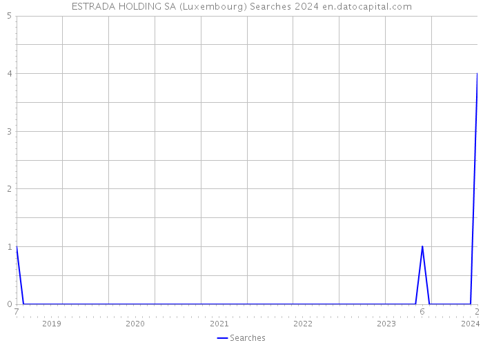 ESTRADA HOLDING SA (Luxembourg) Searches 2024 