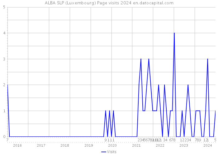 ALBA SLP (Luxembourg) Page visits 2024 